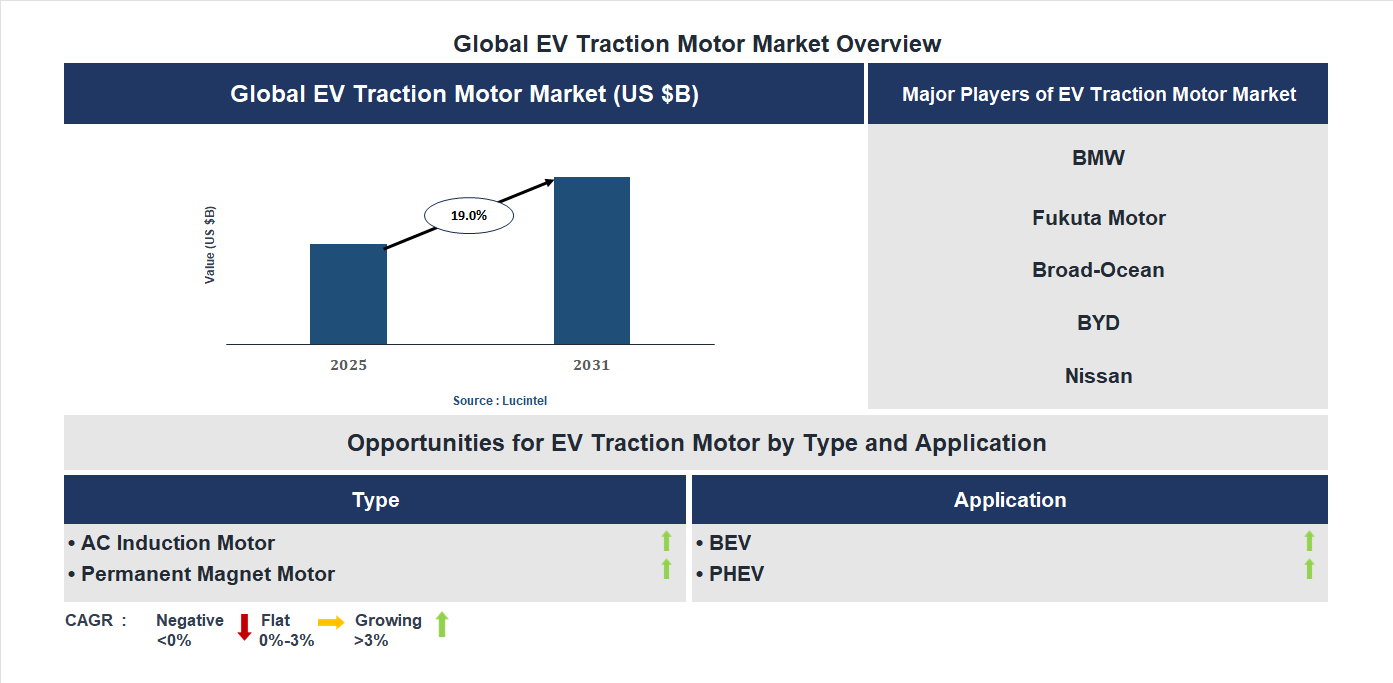 EV Traction Motor Market Trends and Forecast